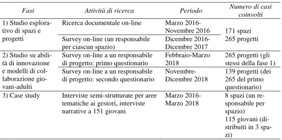 Tab. 1- Fasi della ricerca, attività, periodo e numero di casi coinvolti 