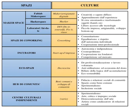 Tab. 2 - Categorie di spazi censiti nella ricerca e culture associate