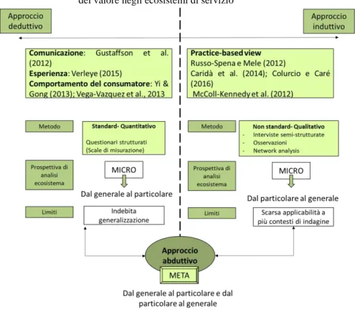 Fig. 17- Proposta di un approccio “meta” per la misurazione della co-creazione  del valore negli ecosistemi di servizio  