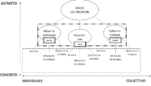Fig. 21- Modalità di classificazione della co-creazione del valore 
