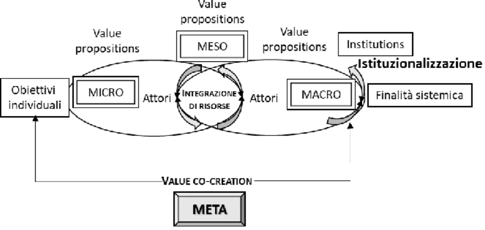 Fig. 16- Proposta di un approccio “meta” per l’analisi concettuale della co- co-creazione del valore negli ecosistemi di servizio 