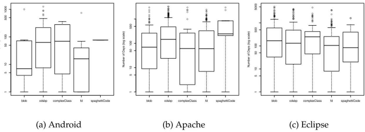 Figure 3.3: Distribution of number of days a smell remained in the system before being removed.