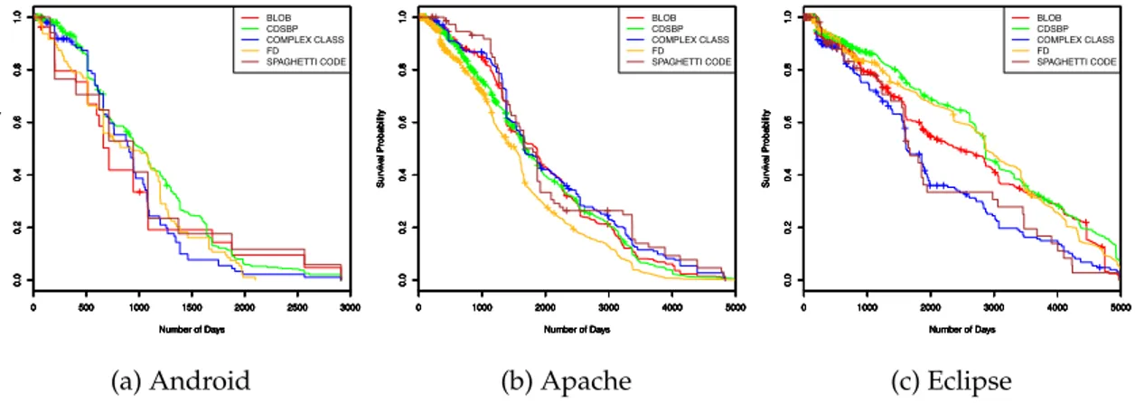 Figure 3.5: Survival probability of code smells in terms of the number of days.