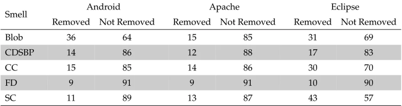 Table 3.9: Percentage of code smells removed and not in the observed change his- his-tory.