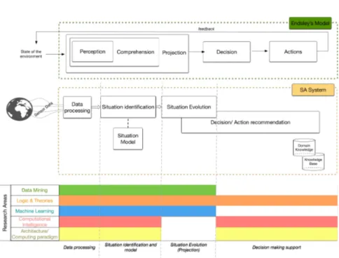 Figure 2.4 Relations between Endsley model (top), SA system (middle) research focus areas (bottom)