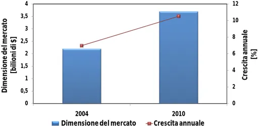 Figura  2.1  Crescita  del  mercato  della  filtrazione  a  membrane  negli  USA  tra  il  2004 ed il 2010 (adattata da uno studio a cura di Water World®, 2010) 
