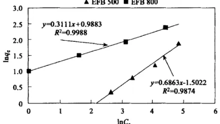 Figura 3.6 Isoterme di adsorbimento di Freunlich linearizzate per adsorbimento  di fenolo su due differenti tipologie di carboni attivi (Alam et al., 2007) 