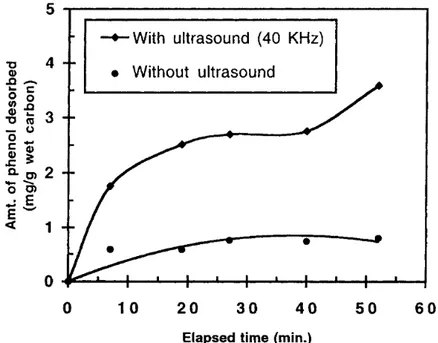Figura 3.7 Quantità di fenolo desorbita da carbone attivo con ultrasuoni (curva  superiore) (40 kHz e 120W) e senza ultrasuoni (curva inferiore)(Rege et al., 1998)  Inoltre,  l'effetto  ottenuto  con  ultrasuoni  a  1,44  MHz  è  stato  maggiore  perché  u
