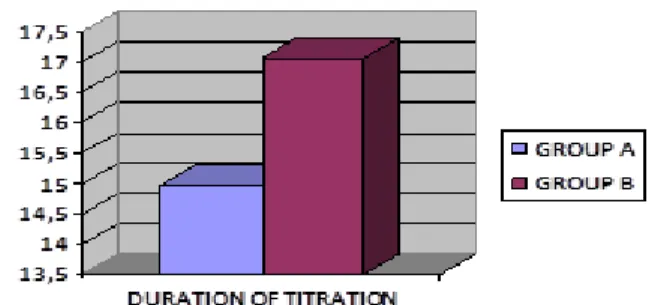 Fig. 1: Duration of Titration 