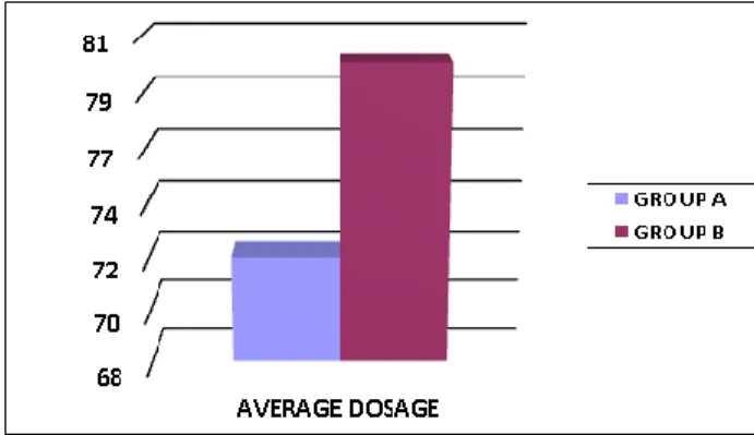 Fig. 2: Average dosage 
