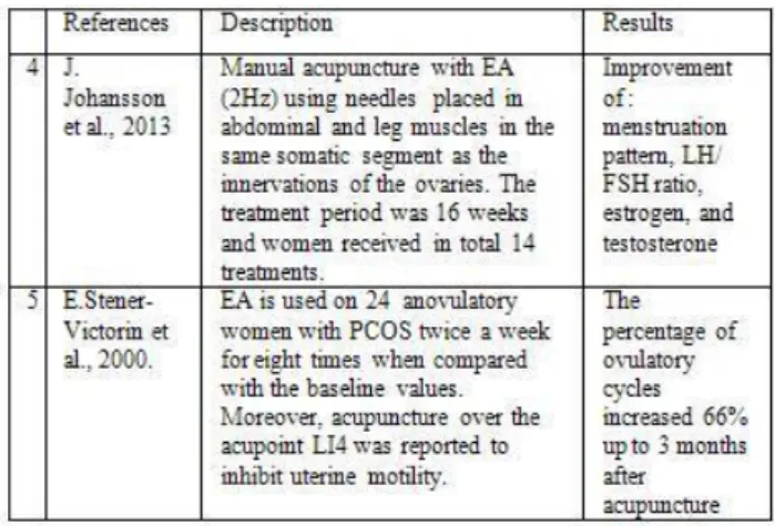 TABLE 5: EFFECTS OF RESVERATROL AND EXERCISE ON   HUMANS AND RATS WITH PCOS 