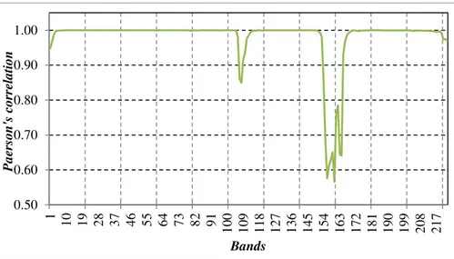 Figure 2.8: The trend of the Pearson’s correlation among the spectral band of 