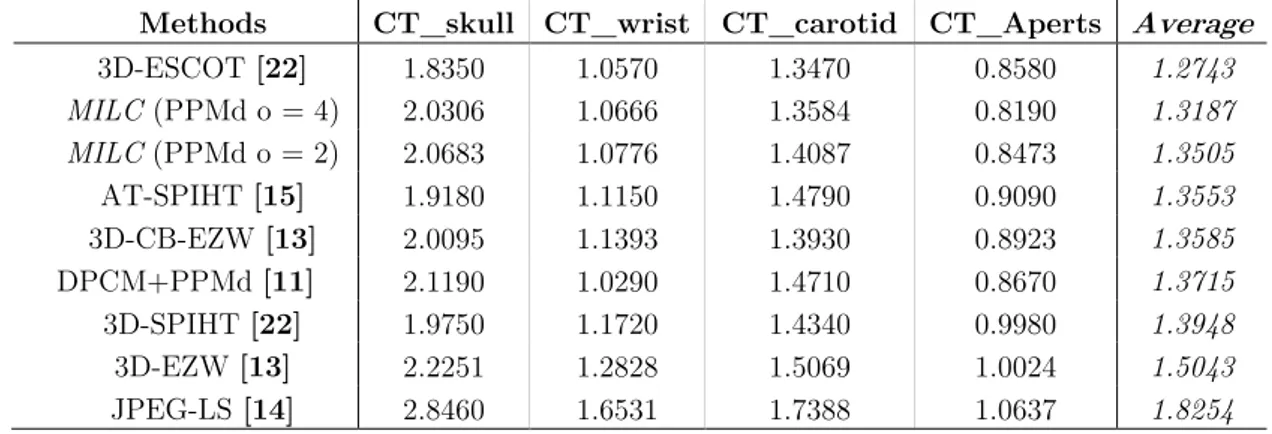 Table 3.5: Memory usage for the coding of prediction errors  