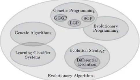 Figure 1.5: The family of evolutionary algorithms