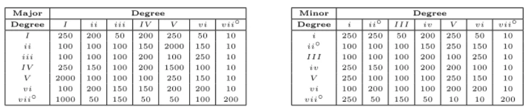 Table 2.2: Table of the weights for pair of consecutive chords in the same tonality.