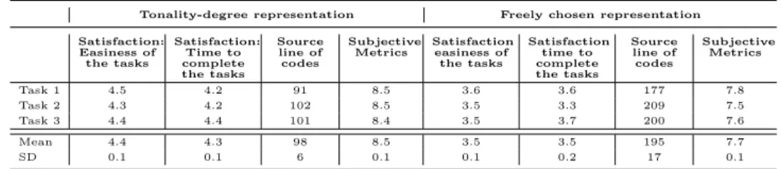 Table 2.3: Testing Phase results. Satisfaction measured with 5-point Likert scale questions