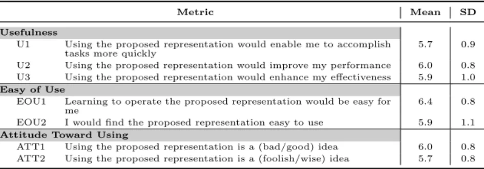 Table 2.4: Measures and constructs. Rating on a 7-point Likert scale.