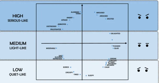 Figure 3.2: Circumplex model of affect organized in areas according to the inten- inten-sity of the emotion.