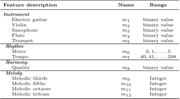 Table 3.2: Melodic, harmonic and rhythmic parameters for the musical state.
