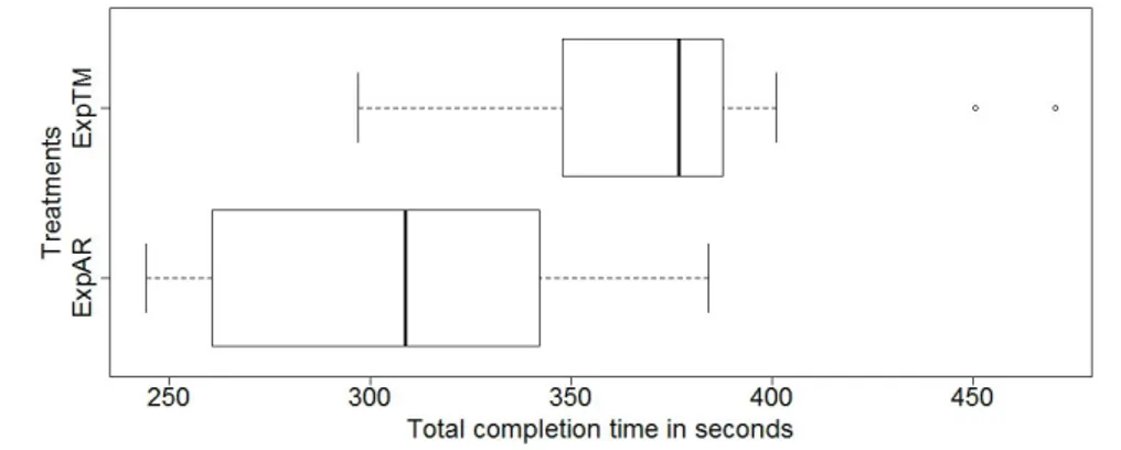 figure 4.4 shows that mean completion times in ExpAR are shorter than in Ex- Ex-pTM. This finding is also confirmed by performing a one-tailed t-test where null