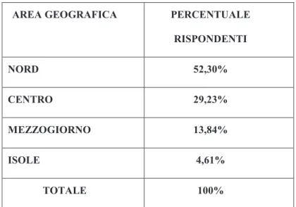 Tabella n.4 Percentuale rispondenti per area geografica 