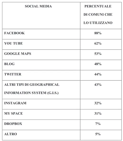 Tabella n. 6 I social media utilizzati dai Comuni 