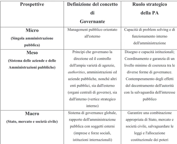 Tabella 1: Le prospettive micro, meso e macro della governance pubblica. 