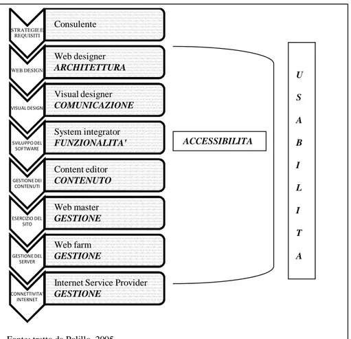 Figura 4 Attività e macro-caratteristiche del modello di qualità del sito web 