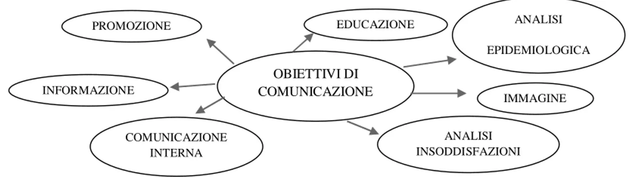 Figura 5. Gli obiettivi di comunicazione