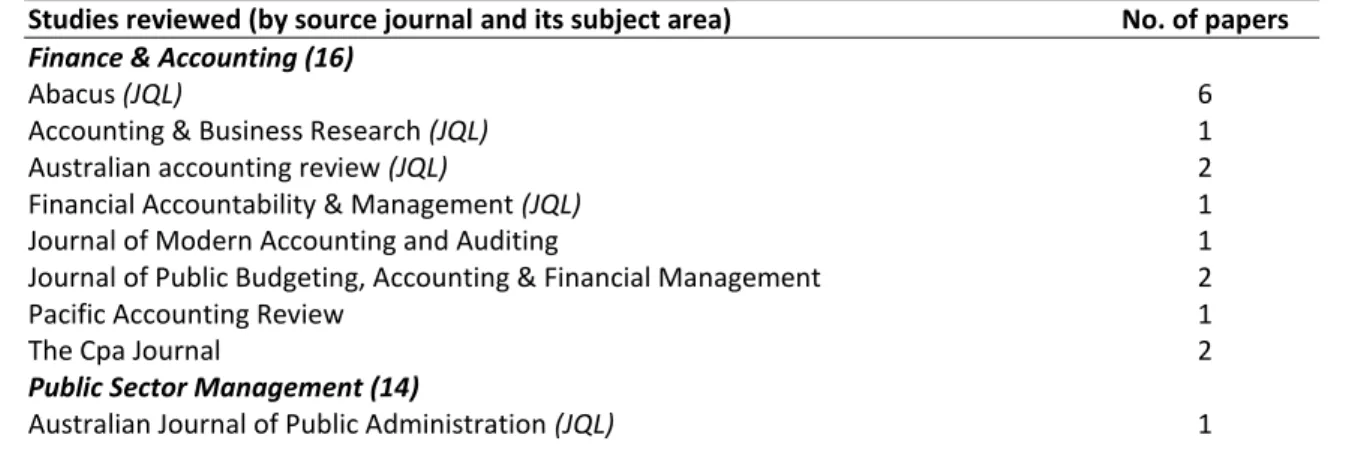 Table 3 classifies the papers according to the journals where they were published and the 