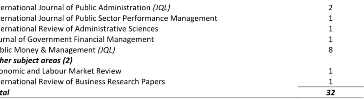 Table 3 shows that CFS have been considered and investigated not only in the accounting 