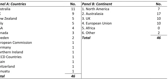 Table 4. Countries and Continent analysed 