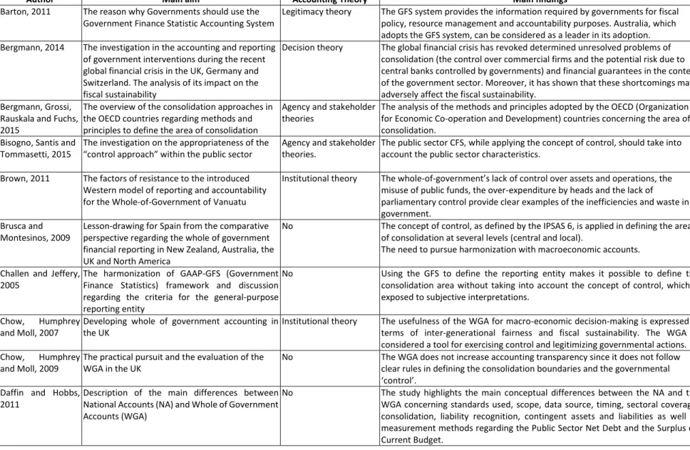 Table 8. Studies on public sector CFS 