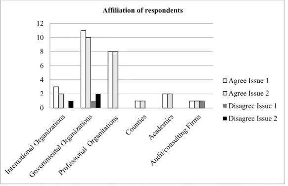 Figure 1. Affiliation of respondents 