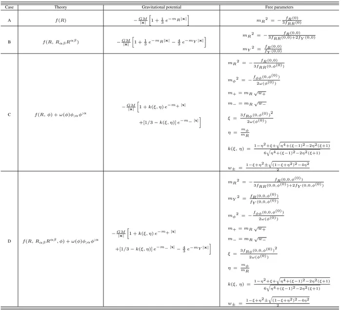 Table 4.1: Table of fourth order gravity models analyzed in the Newtonian limit for gravitational poten- poten-tials generated by a point-like source Eq