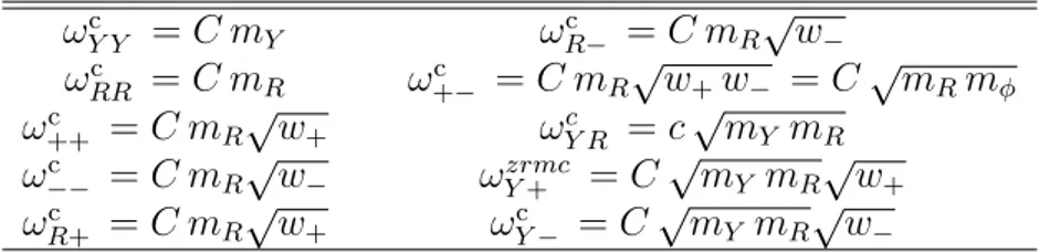 Table 5.1: Ten characteristic frequencies for a Scalar Tensor Fourth Order Gravity.