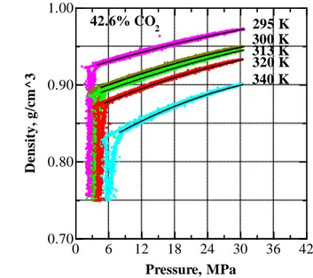 Figure V.17 Pressure dependence of density of  EA+CO 2  mixture with 42.6  wt % CO 2  at 295, 300, 313, 320 and 340 K 