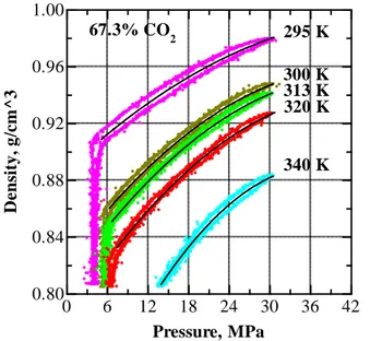 Figure V.19 Pressure dependence of density of EA+CO 2  mixture with 67.3  wt % CO 2  at 295, 300, 313, 320 and 340 K