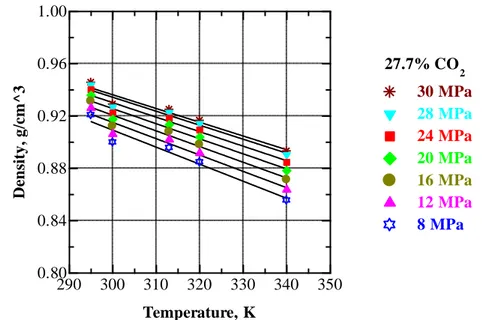 Figure  V.25  Temperature  dependence  of  the  density  of  EA+CO 2   mixture  containing 27.7 wt % CO 2  at selected pressures