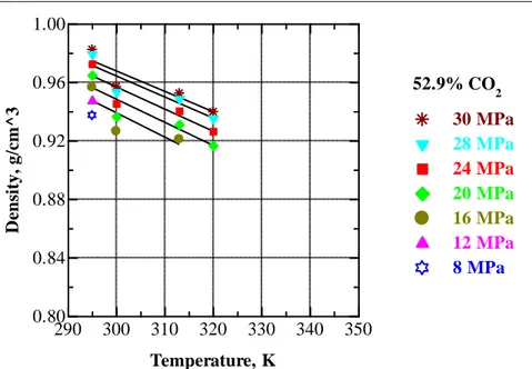 Figure  V.27  Temperature  dependence  of  the  density  of  EA+CO 2   mixture  containing 52.9 wt % CO 2  at selected pressures