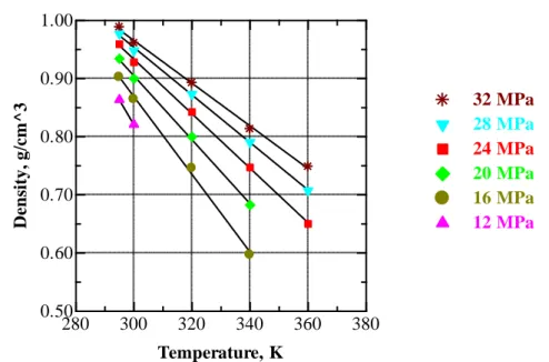 Figure V.6 Temperature dependence of density of CO 2  at selected pressures. 