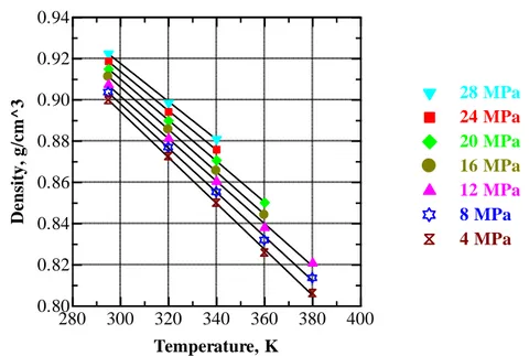 Figure  V.11  Variation  of  density  of  EA  with  temperature  at  selected 