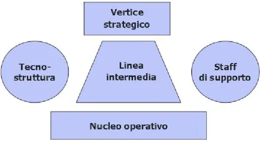 Fig. 4 – Le parti di un’organizzazione 