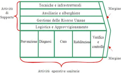 Fig. 5 La catena del valore di una stuttura sanitaria elaborata da M. Franco (2005) 