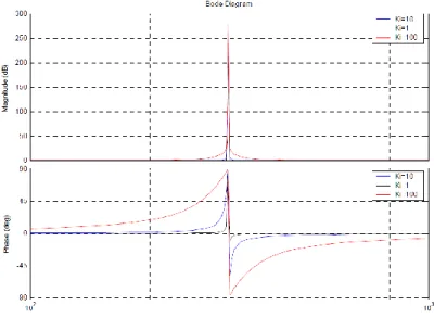 Fig 1.8 Bode plot of C Pres  with k i =1, 10,100 rad/s 