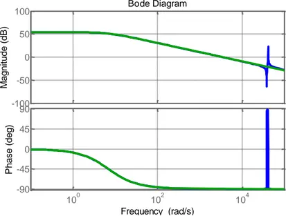 Fig 2.5 Filter frequency response i/v with (blue line) and without (green line)  capacitor 