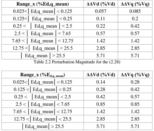 Table 2.2 Perturbation Magnitude for the (2.28) 