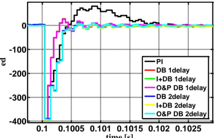 Fig 2.10 Zoom of d component tracking errors when the reference changes 