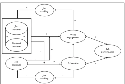 Fig. 3 - Il ruolo di richieste e risorse lavorative nel processo motivazionaledel JD-R Model 