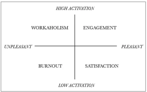 Fig. 4 - Differenze tra work engagement, burnout, job satisfaction e workaholism 